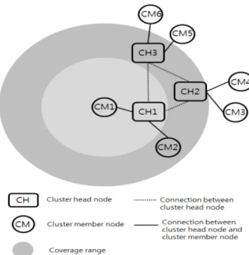 그림 1.  노드의 통신범위(Rc)  설정 예시 Fig. 1 Example set coverage of node