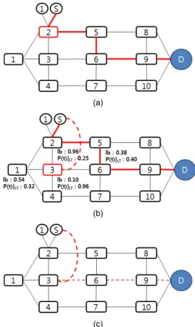 Fig. 2 The communication modeling by LTnode (a) The  routing path before set the LT node (b) Set the LT node  by status table (c) The routing path after set the LT node