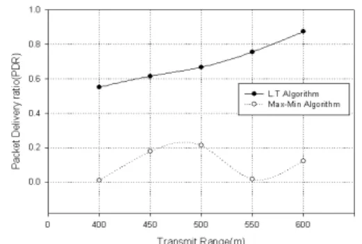 Fig. 5 The packet delivery ratio by transmit range with  network area 2000x2000(  )