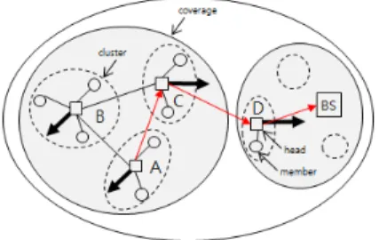 Fig. 1 The Selection of relay node according to context  data 3.1. 상황정보 매트릭스 제안하는 EPCM  알고리즘은 DDV-hop  알고리즘으 로부터 얻은 각 클러스터 헤드노드의 속도와 방향으로  클러스터의 이동성을 예측한다