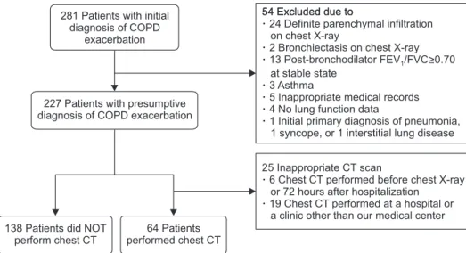 Figure 1. Flow of patient selection. We  excluded the patients with  bronchiec-tasis, history of asthma and the patients  with definite parenchymal infiltration on  the initial chest X-ray