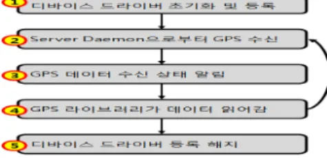 그림 6.  클라이언트 프로그램 동작 절차 Fig. 6 Client Program operation process 