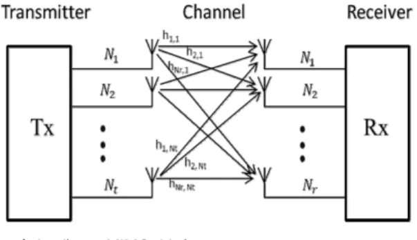 Fig. 1 Block diagram of massive MIMO system