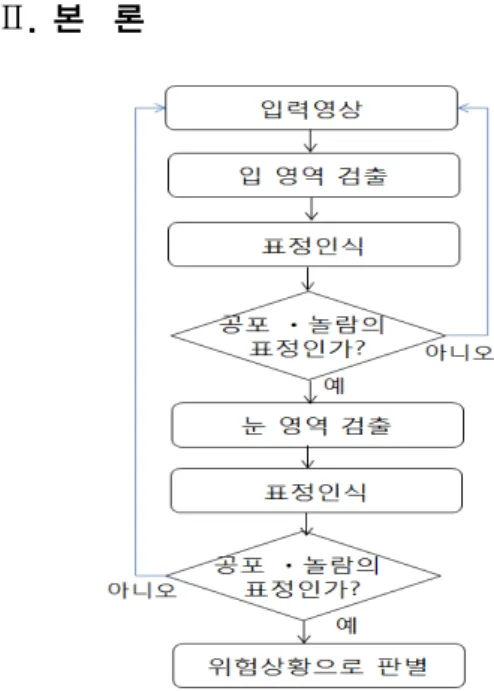 Fig. 1 Flowchart of the proposed alogrithm