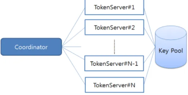 Fig. 1 Distributed Parallel System Structure