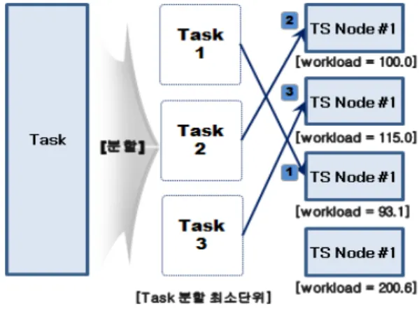 그림 2.  코디네이터 구조 Fig. 2 Coordinator Architecture