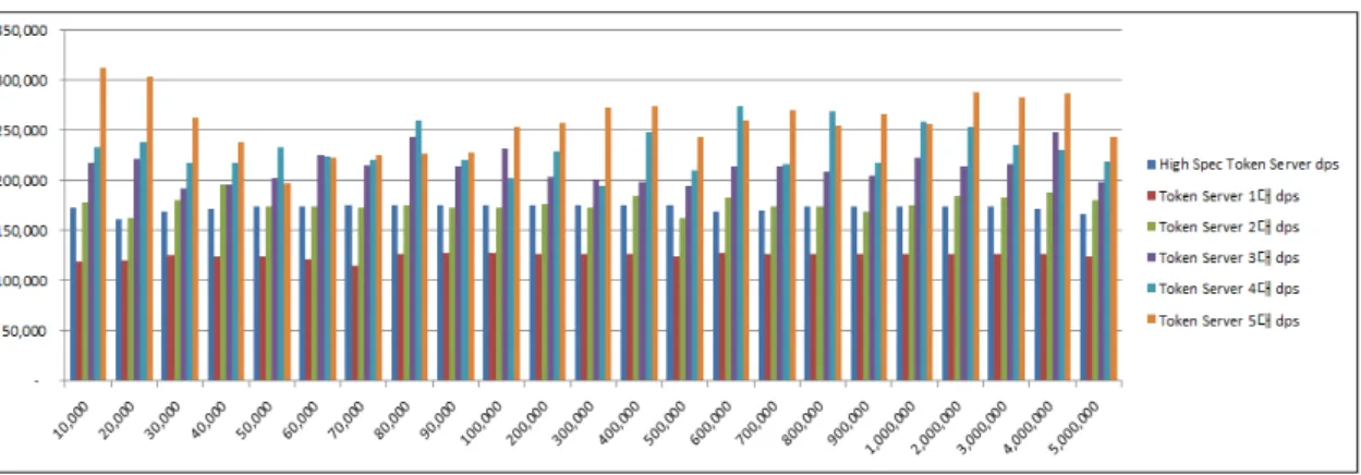 Fig. 6 Comparison of processing efficiency for distributed parallel encryption processing