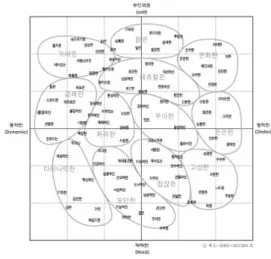 그림 2.  I.R.I  형용사 이미지 스케일 Fig. 2 I.R.I Adjective Image Scale