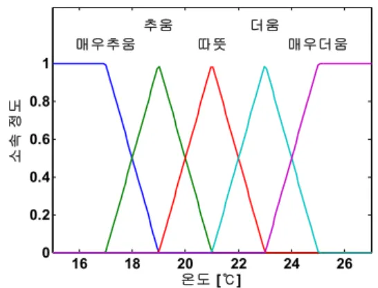 Fig. 4 Fuzzy Membership Function of Temperature