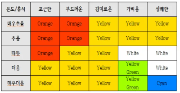 표 3.  온도-휴식에 대한 퍼지 규칙