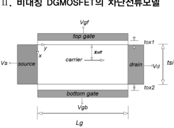 Fig. 1 Schematic sectional diagram of asymmetric double  gate MOSFET  비대칭 이중게이트 MOSFET의 개략도를 그림 1에  도시하였다