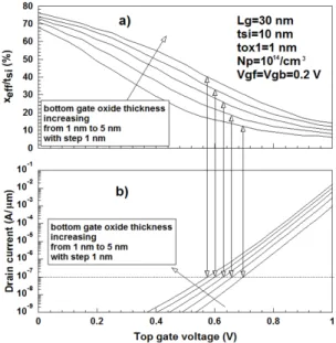 Fig. 3 The variation of conduction path and off currents  for channel length and bottom gate oxide thickness 