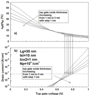 Fig. 5 The variation of conduction path and off currents  for bottom gate oxide thickness with       