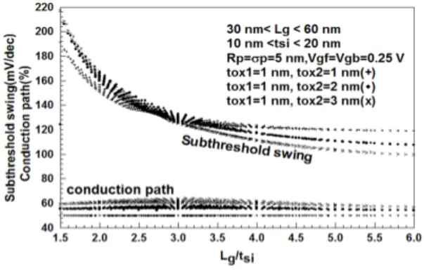 Fig. 4 Subthreshold swings for ratio of channel length  and thickness calculated with a parameter of top gate  oxide thickness 