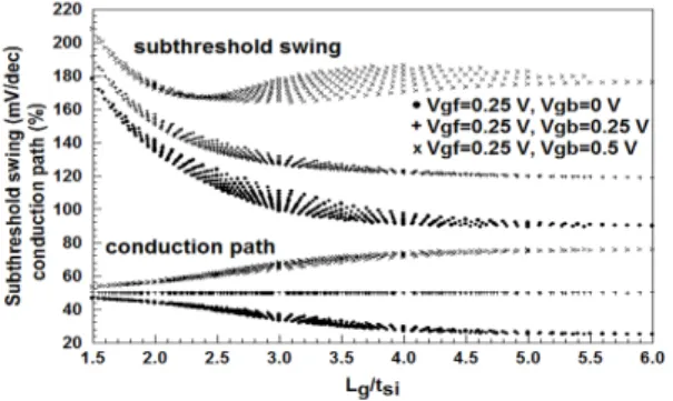 Fig. 5 Subthreshold swings for ratio of channel length  and thickness calculated with a parameter of bottom  gate voltage 