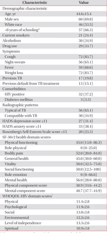 Table 1. Characteristics of study patients (n=86)