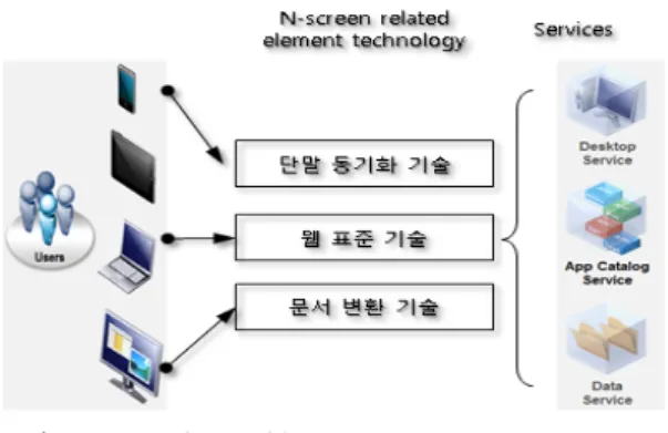 Fig. 2 N-Screen related element technology