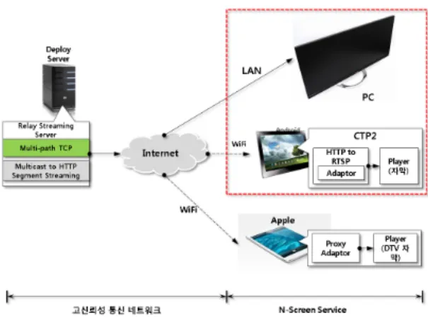 그림 5.  N-스크린 서비스를 위한 네트워크 시스템 Fig. 5 A Network System for N-Screen Services