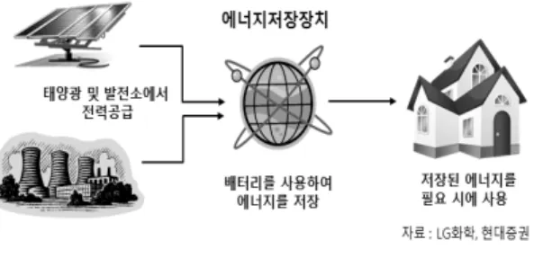 Fig. 1 Overview of Energy Storage System