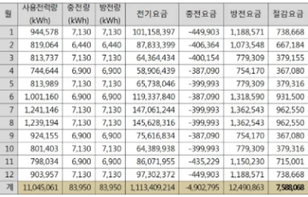 표 3.  A기관의 충반전 시간대 현황