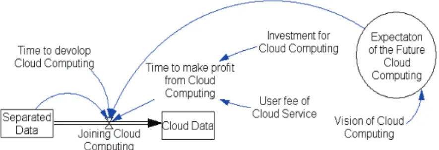 Figure  5  shows  the  principal  variables  and  their  interconnections  in  terms  of  smart  devices