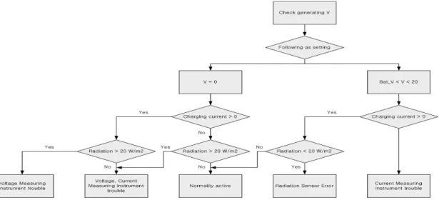 Fig. 3 Solar power generation system fault diagnosis algorithm개념도에서 보는 바와 같이 해상 구조물의 담당자는 어떤 디바이스를 통해서든 업무 수행이 가능하고, 이는 여러 디바이스를 이용할 수 있다면 한 명의 담당자가 기존보다 더 많은 구조물들을 모니터링 할 수 있게 된다는 뜻이다