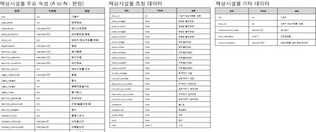 그림 7.  데이터 저장 시스템의 데이터베이스 테이블 Fig. 7 Data base tables of data storage system
