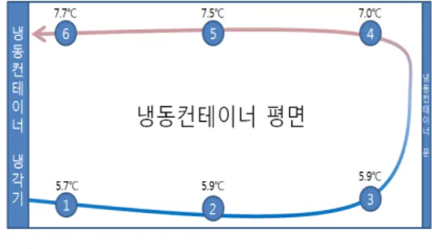 그림 5.  테스트 중 냉장컨테이너 하부 온도