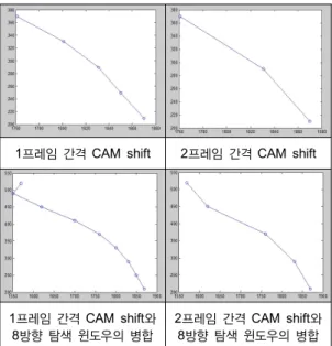 그림 11.  일반적인 CAM shift와 8방향 탐색 윈도우의 병합 Fig. 11 Merge of general CAM shift and 8-way search