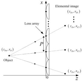 그림 1.  렌즈 배열에서 점물체와 이미징점들과의 기하학적 관계 Fig. 1 Geometrical relation between a point object and  imaging points in the lens array method.