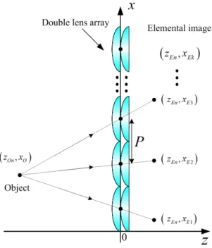 Fig. 2 Effective pickup zone in integral imaging system  for capturing 3 dimensional information of object 