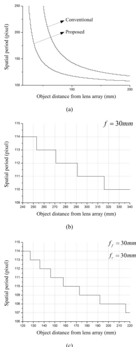 Fig. 4 Depth resolution in the method of CPPF: (a) overall  depth resolution for the conventional and parallel lens  array method, (b) scaled graph of (a) for the conventional  integral imaging system, (c) scaled graph of (a) for the  parallel lens array i