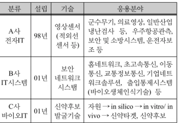 표 4.  사례연구 기업