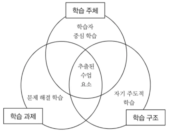 Fig. 2 Instructional Strategy Design Depending on  Extracted Elements 3.2. 시스템 설계 3.2.1