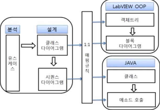 그림  1. UML 다이어그램과  LabVIEW OOP 클래스의  매핑   흐름도