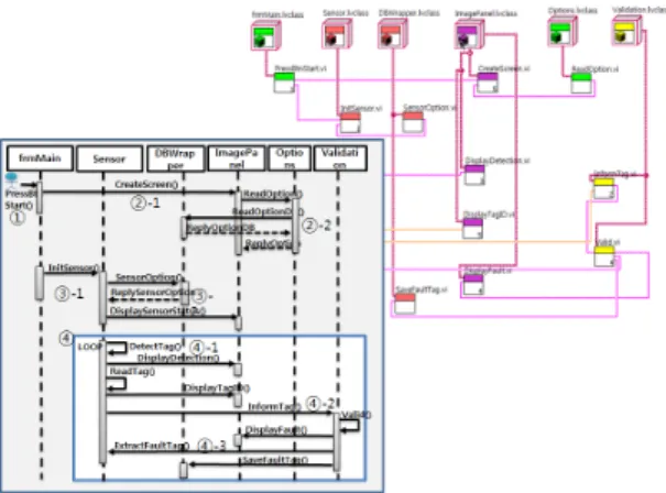 그림 6.  시퀀스 다이어그램과 LabVIEW OOP의 와이어링 관계 Fig. 6 Realtion between sequence diagram and LabVIEW  OOP wiring UML로부터 시퀀스 다이어그램 명세서가 만들어지 면, LabVIEW OOP 클래스를  이용하여  와이어링 (wiring)을 시작한다