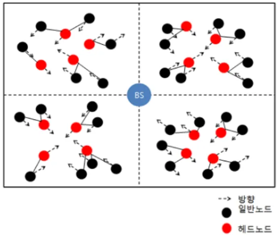 Fig. 3 The Process Clustering after Selection Cluster  head node 3.2. DDV 알고리즘 수학적 분석 본 논문에서는 노드의 방향성 및 속도 등 이동 노드의  속성 정보를 고려하여 클러스터를 생성 및 유지하는 기 법인  DDV 알고리즘을 제안하였다