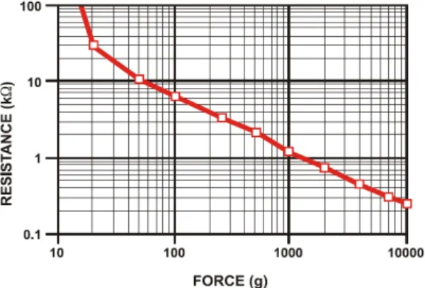 Fig. 7 Graph of the resistance value corresponding to  the pressure