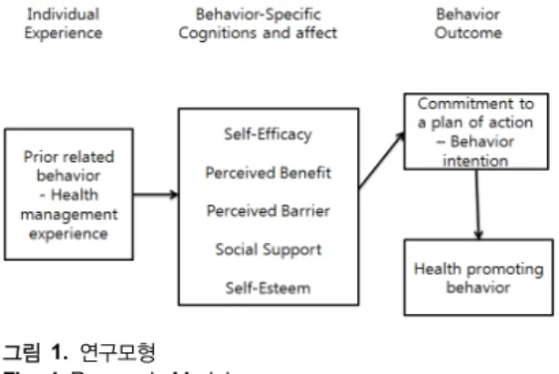 그림 1.  연구모형 Fig. 1 Research Model