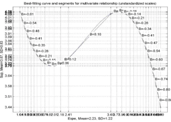 Fig. 3 Non-linear relationships between experience and  social support 결론적으로 본 연구에서 제시한 가설에서 개인적 경 험은 행위 인지와 영향을 통하여 행위 결과 중 행위 의도 에는 유의한 영향을 미치는 것으로 나타났다 