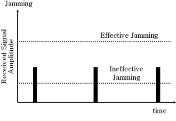 Fig. 3 Electronic Warfare