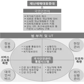 Fig. 2 Corresponding increase model for Disaster