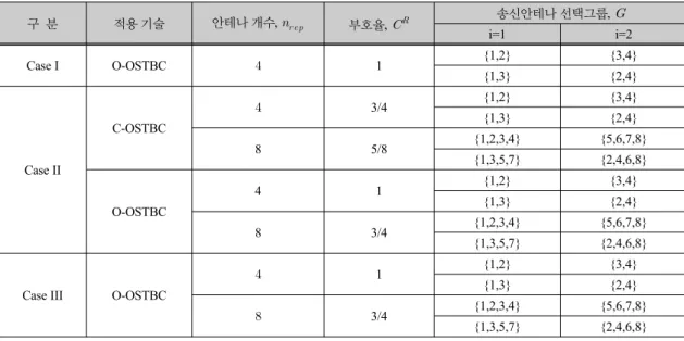 표 1.  시뮬레이션 시나리오 Table. 1 Simulation scenarios
