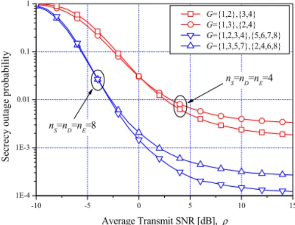 그림 2.  Case I에 대한 O-OSTBC의 보안 불통 확률 Fig. 2 Secrecy outage probability of O-OSTBC for Case I