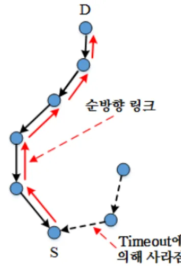 그림 2.  AODV  기법에서 역방향 경로 설정 예