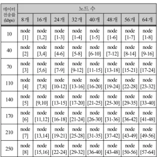 그림 16.  동일한 전송률을 갖는 노드들의 평균 에너지 소모량 (N=16)