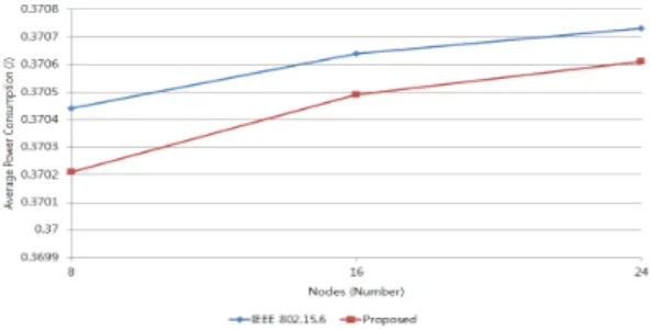 Fig. 19 Average received packets from nodes have  different data rate