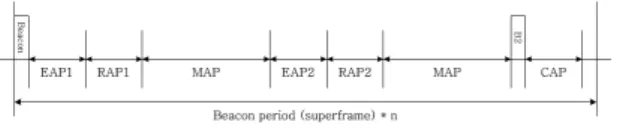 그림 2.  Beacon  주기를 가지고 Beacon을 전송하는 방법 Fig. 2 Beacon mode with beacon period