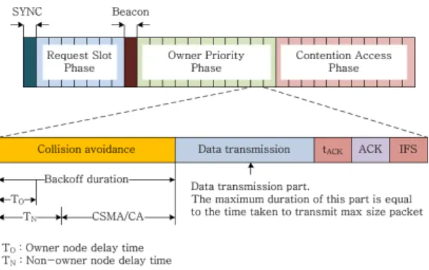 그림 7.  제안 Beacon  데이터 프레임 Fig. 7 Proposed Beacon data frame