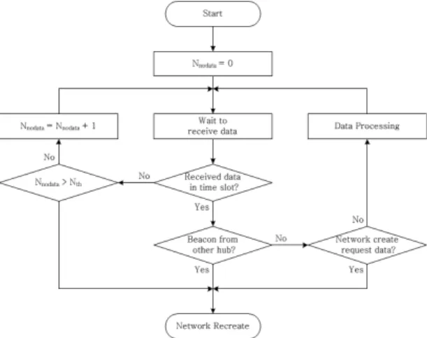 Fig. 9 Network reconfiguration algorithm performed by hub